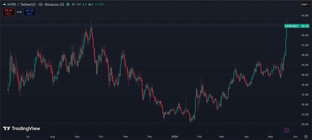 Green and red candlestick chart showing HYPE performance.
