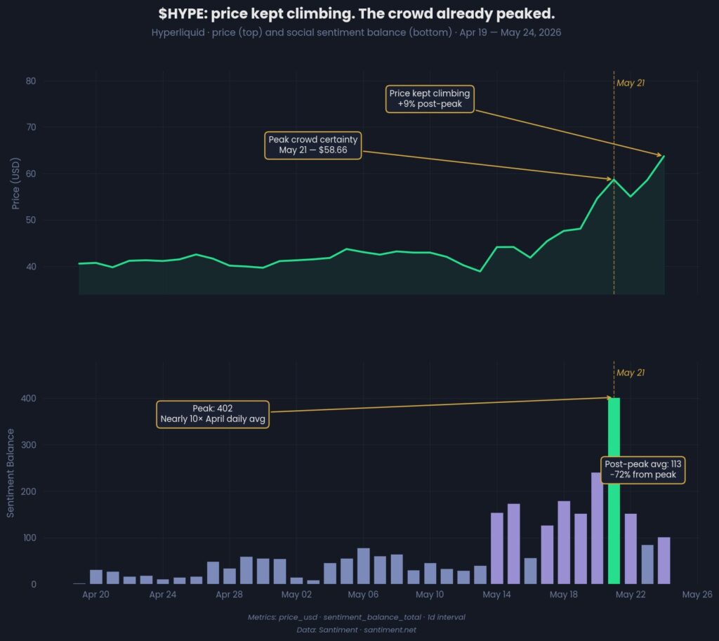 Gráfico de la divergencia entre precio y sentimiento social de HYPE.