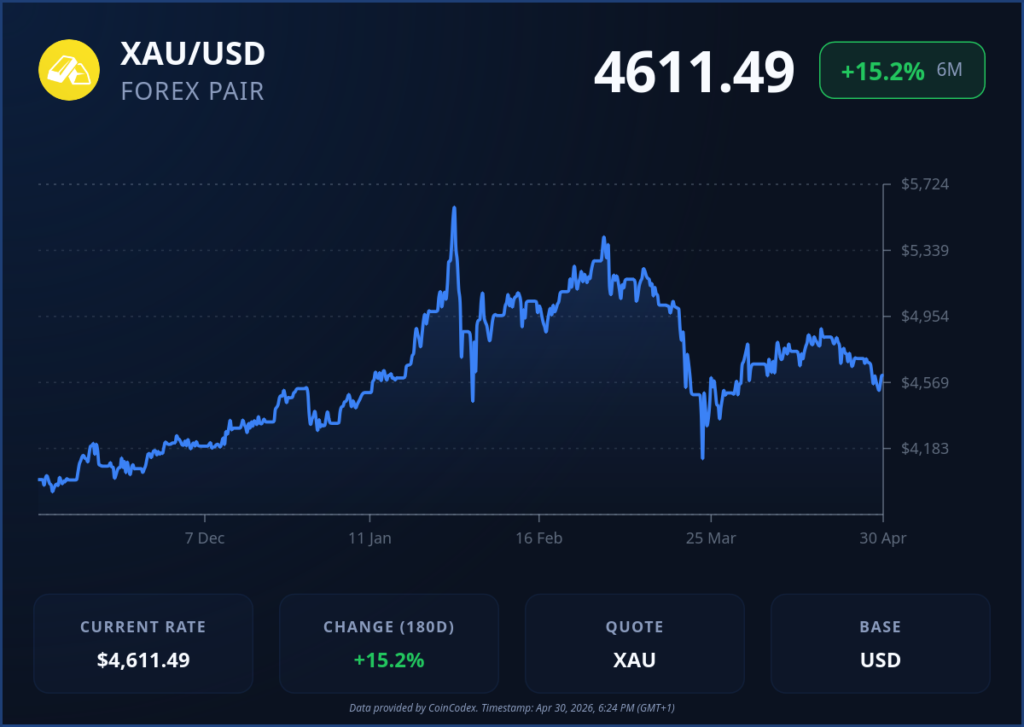 Gráfico del par XAU/USD a seis meses, precio actual 4,611.49 dólares y variación de +15.2%.