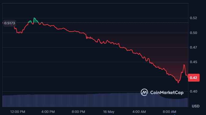 Gráfico del precio de la criptomoneda RUNE.
