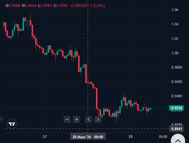 Gráfico del precio de la criptomoneda SUI.