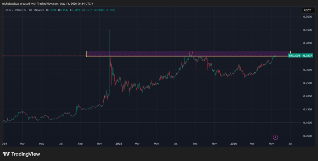 Gráfico de velas verdes y rojas que muestra el desempeño de TRX.
