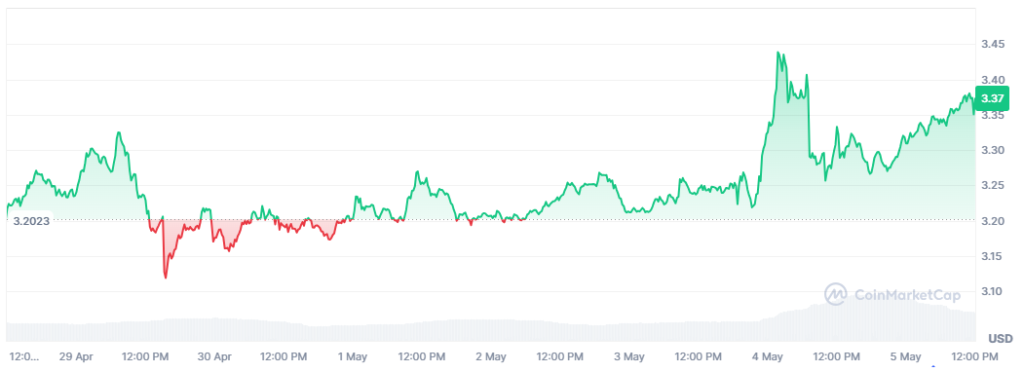 Precio del token UNI durante los รบltimos 7 dรญas.