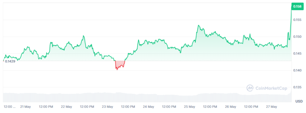 Precio de XLM durante los últimos 7 días. 