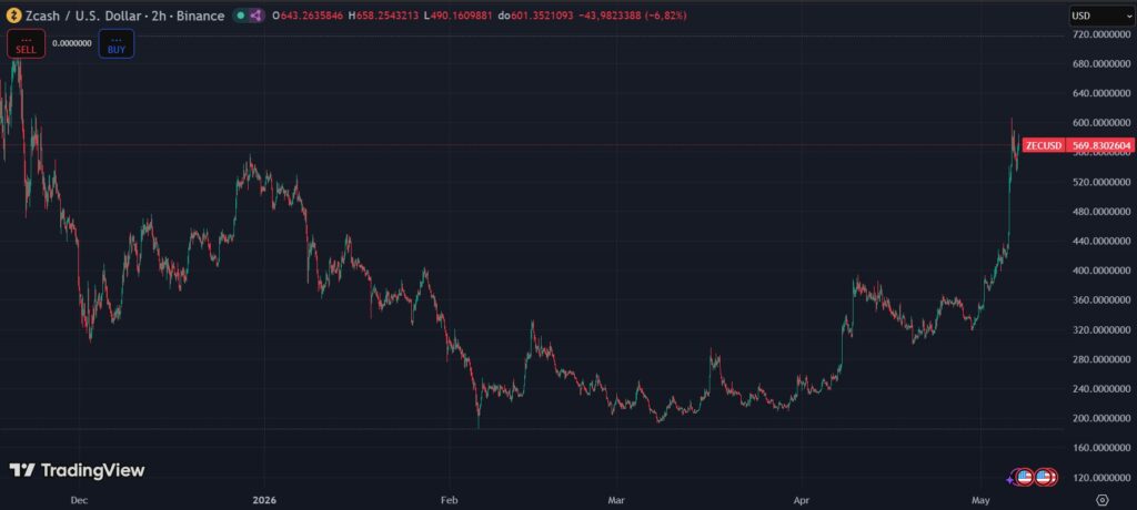Green and red candle chart showing zcash performance.