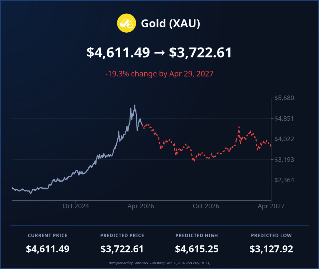 Gráfico histórico y predicción del oro XAU 2024‑2027, de 4,611.49 a 3,722.61 dólares.