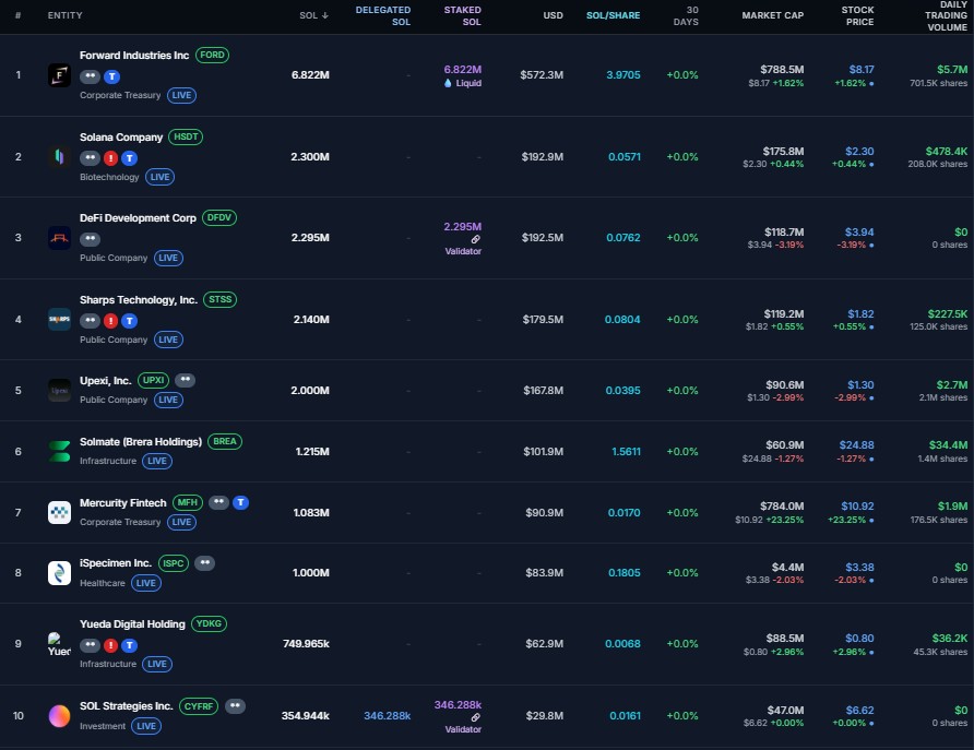 Tabla de las primeras 10 empresas con tesorerías de solana.