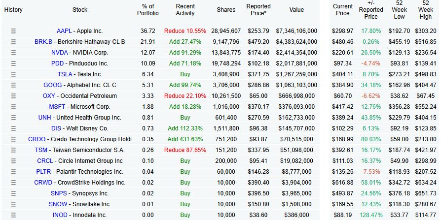 Tabla que muestra las principales posiciones de H&H International Investment