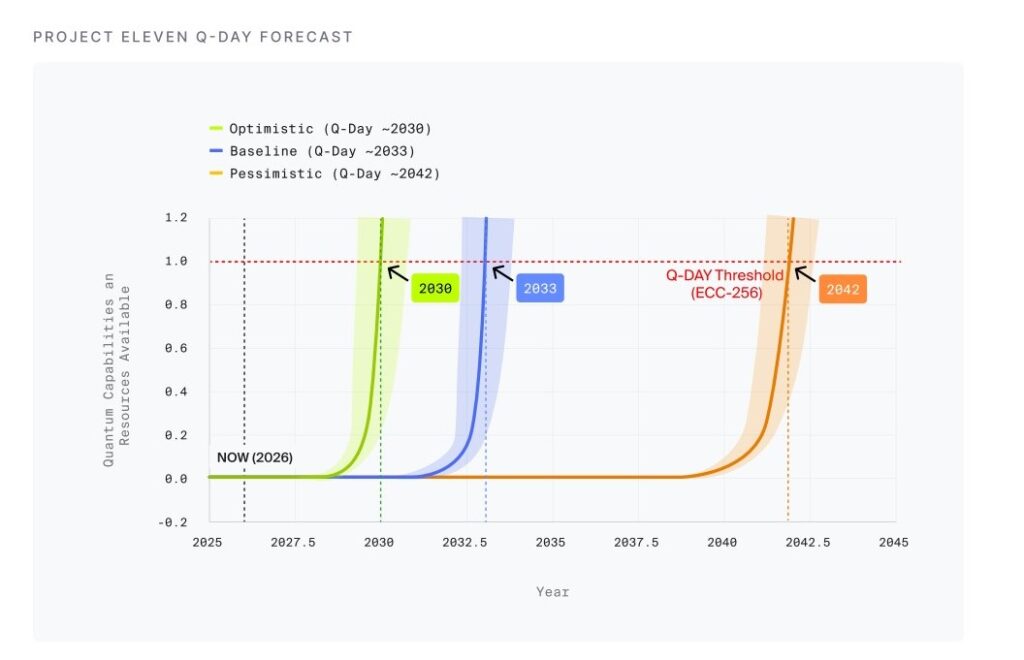 Gráfico que muestra los 3 posibles escenarios para el Q-Day: 2030, 2033 y 2042.