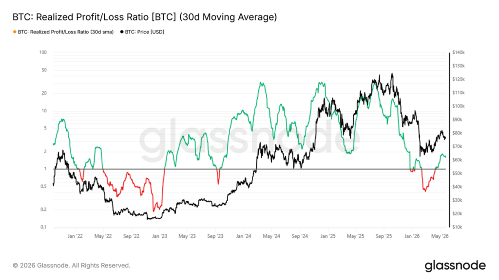 Gráfico del ratio de ganancias/perdidas realizadas de bitcoin los últimos 30 días