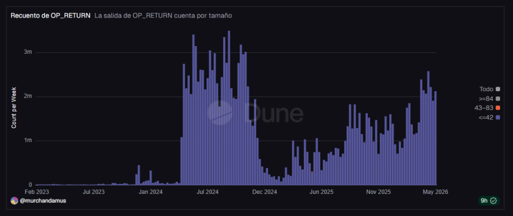 Chart showing Bitcoin transaction data.