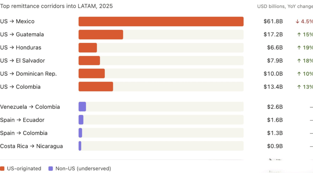 Gráfico de barras que muestra los principales corredores de remesas hacia América Latina en 2025.