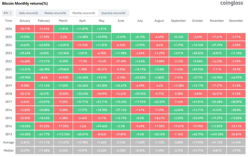 Gráfico de retornos mensuales de bitcoin desde 2013.