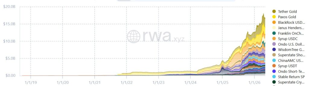 RWA distributed asset value graph on Ethereum.