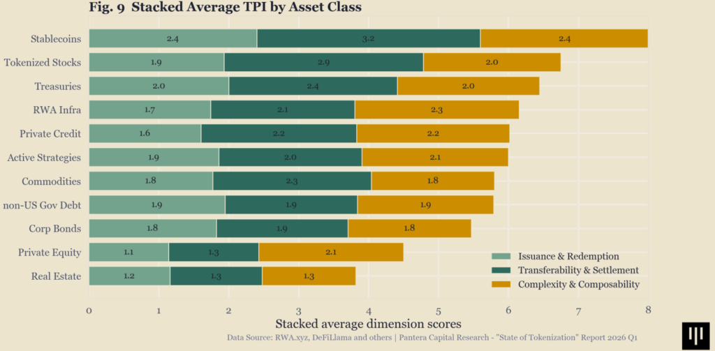 Gráfico que muestra el TPI promedio por clase de activo