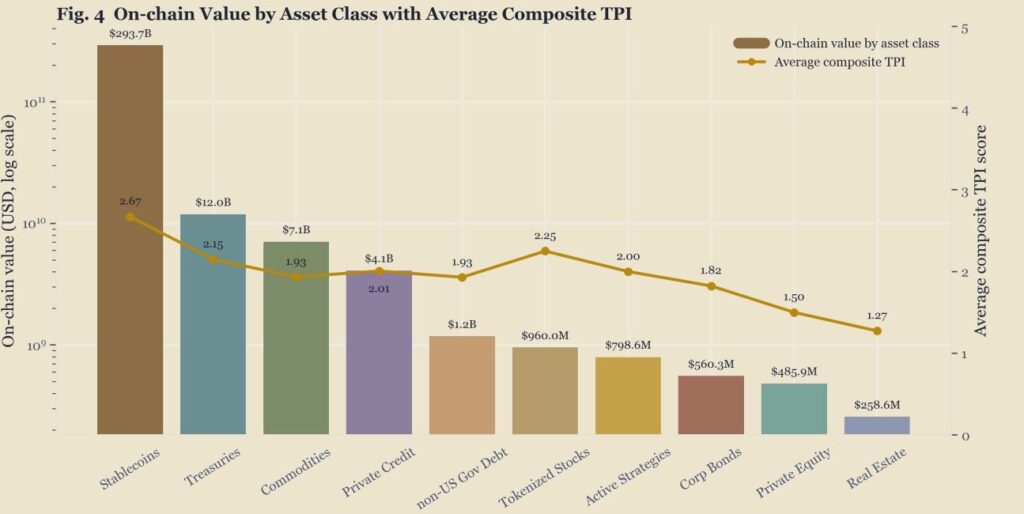 Bar chart showing the on-chain value of each RWA class.