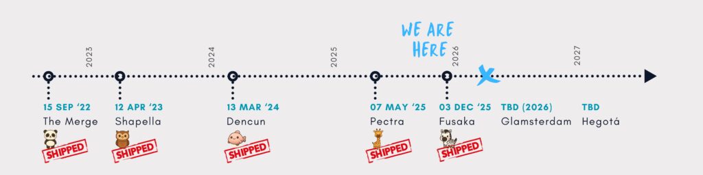 Ethereum upgrade roadmap from the Merge.