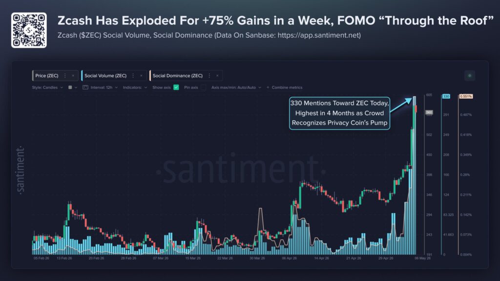 Zcash chart showing price, social volume and dominance.