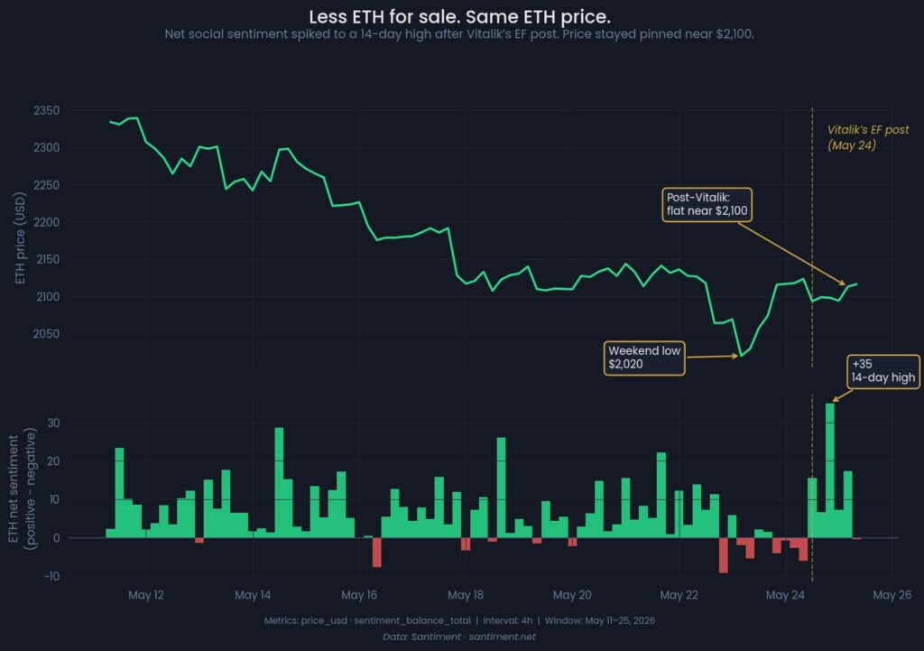 Ether price and social sentiment from May 11 to 25, 2026.