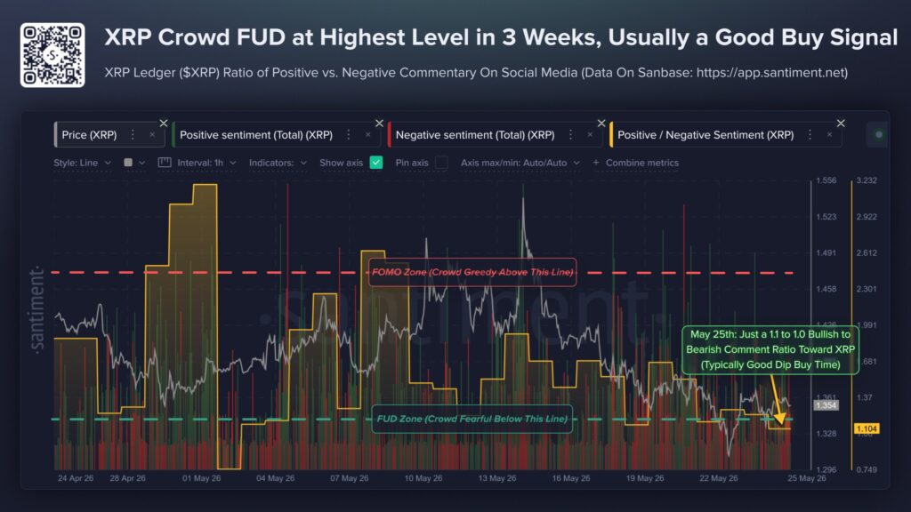 Gráfico elaborado por la firma Santiment que muestra el precio de XRP junto a otros indicadores.
