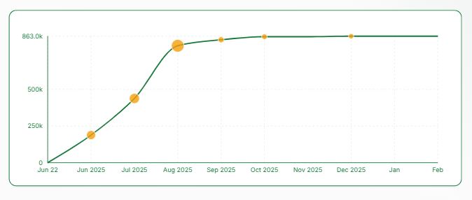 Gráfico que muestra las tenencias de ether de Sharplink.
