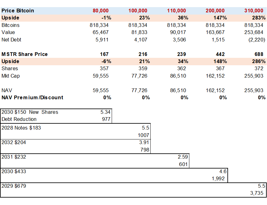 Table showing Strategy's convertible debt and different scenarios.