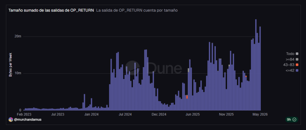 Chart with Bitcoin network operations data.