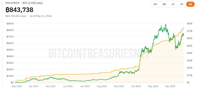 Gráfico que muestra las compras de bitcoin que hizo Strategy a lo largo de su historia.