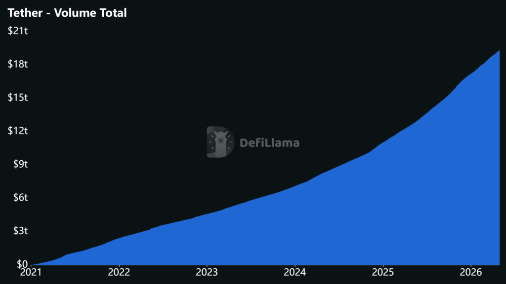 Chart of total Tether volume over the last few years. 2021-2026.