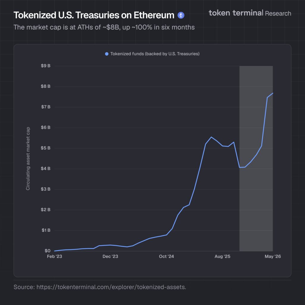 Chart of the growth of real world assets (RWA) within the Ethereum ecosystem.