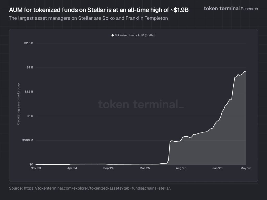 Gráfico que muestra que los fondos tokenizados en las red Stellar están en niveles históricos.