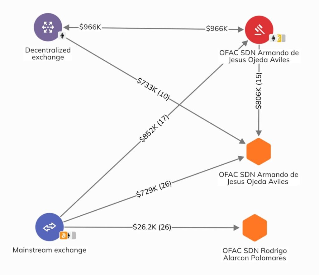 Cryptocurrency transfer scheme from Sinaloa Cartel actors.