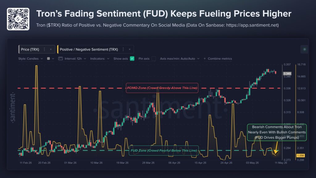Gráfico que muestra la correlación alcista entre el precio de ron y el sentimiento social negativo (FUD) entre febrero y mayo de 2026.
