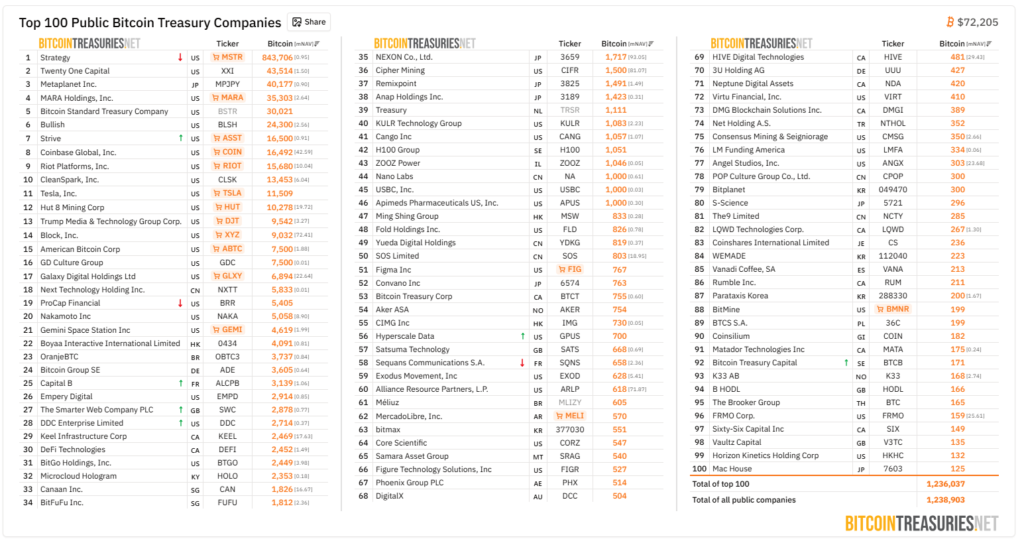 100 empresas de cotización pública con mayor cantidad de bitcoin.
