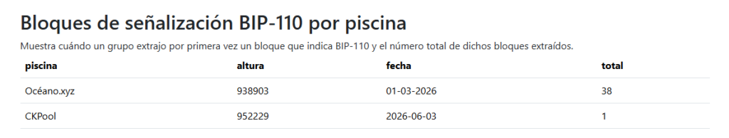 Datos de pools de minería de Bitcoin.