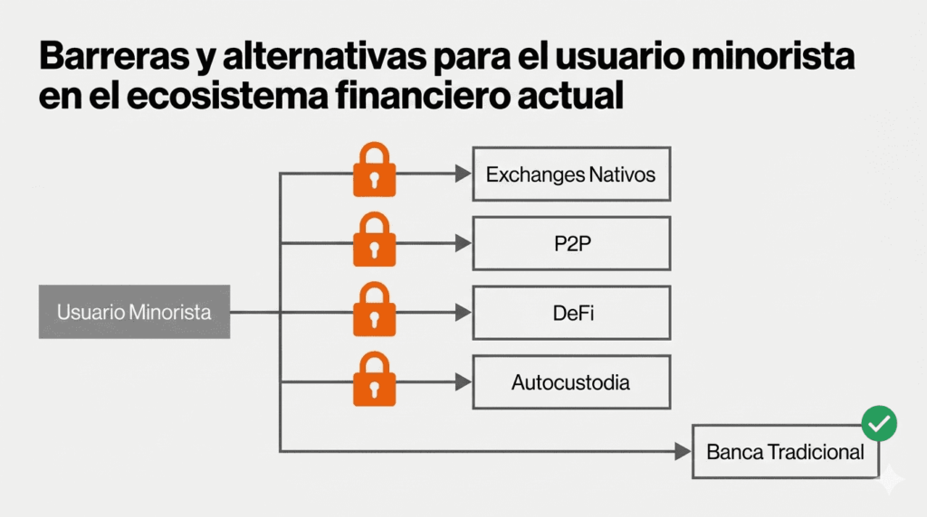 Diagrama de flujo interactivo titulado 'El usuario minorista acorralado'. Cinco caminos verticales se desprenden del inversor común; cuatro de ellos (Exchanges nativos, P2P, DeFi y Autocustodia) aparecen bloqueados con iconos de candados de restricción, quedando libre únicamente la salida hacia la Banca Tradicional.