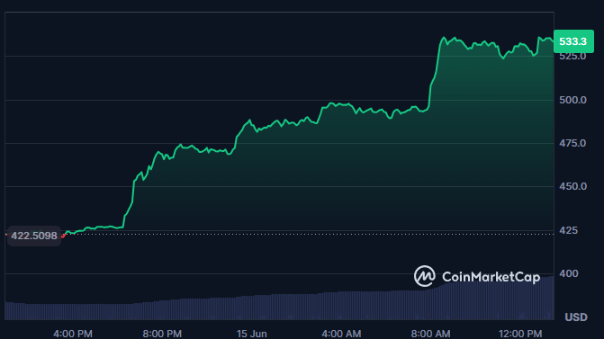 Gráfico del precio de la criptomoneda ZEC.