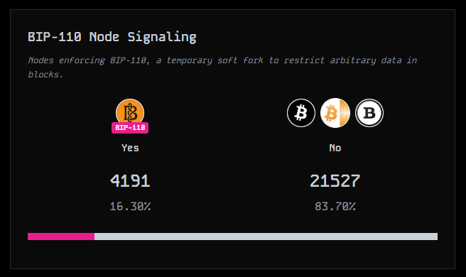 Datos sobre nodos de Bitcoin que están a favor y en contra de BIP-110.