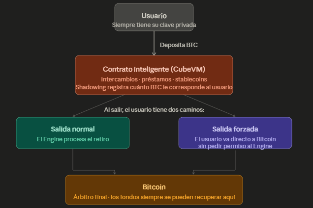 Una cuadro del funcionamiento de la tecnología Cube en Bitcoin.