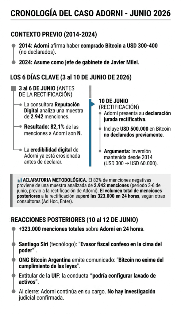 Línea de tiempo que detalla el caso desde el origen de los activos declarados por Manuel Adorni en Argentina hasta la escalada de la polémica digital y el pronunciamiento técnico de las entidades del ecosistema de los activos digitales.