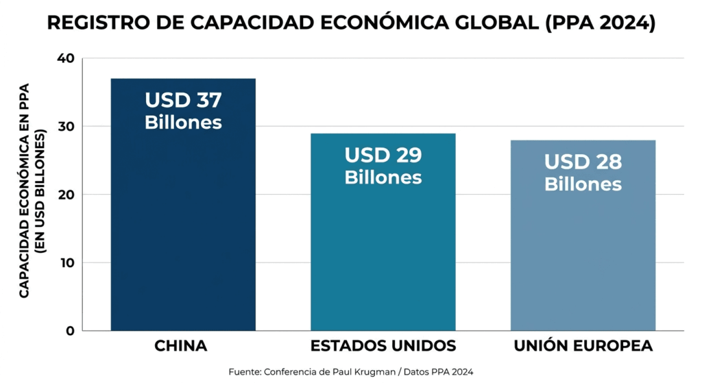 Un gráfico de barras verticales de estilo corporativo sobre un fondo blanco sólido. El título principal es "REGISTRO DE CAPACIDAD ECONÓMICA GLOBAL (PPA 2024)". El eje vertical izquierdo mide la capacidad en USD billones con valores de 0 a 40. China: Barra de color azul oscuro con el texto interior "USD 37 billones".