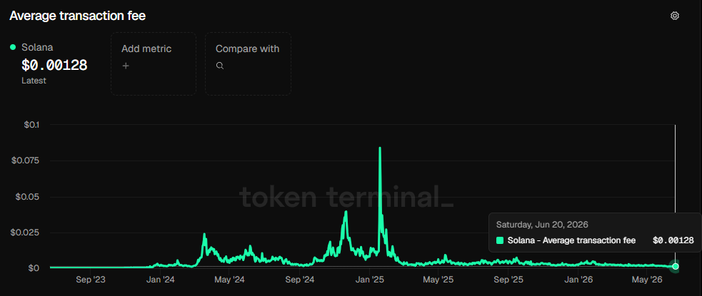 Gráfico que demuestra la evolución de las comisiones de la red de criptomonedas Solana.