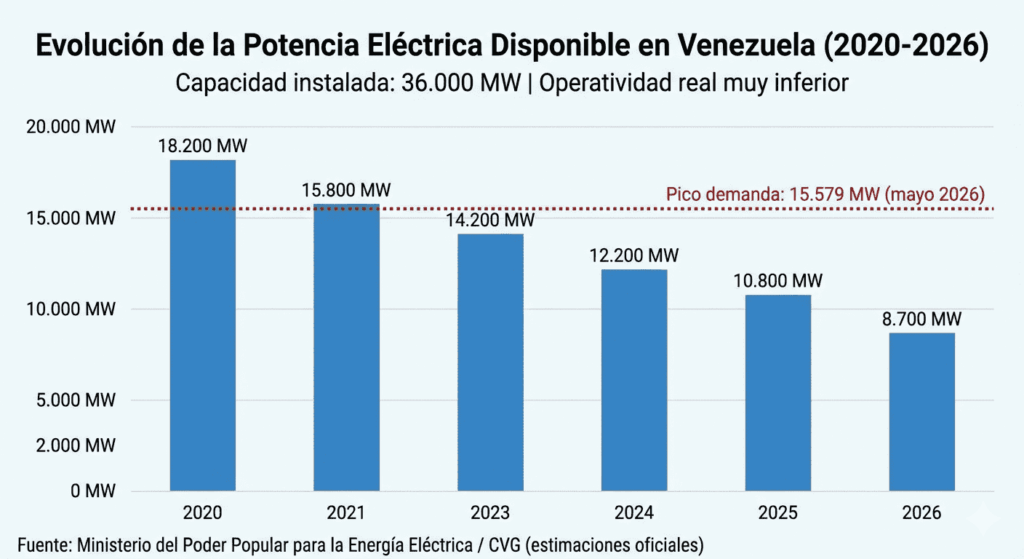 Gráfico de barras que muestra la evolución de la generación eléctrica en Venezuela entre 2020 y 2026. La generación cae de 18.250 MW en 2020 a 11.000 MW en 2026, pese a una capacidad instalada de 36.000 MW. En mayo de 2026, la demanda alcanzó un pico de 15.579 MW, el más alto en nueve años.