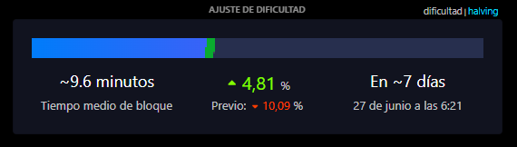 Datos de la dificultad de la red Bitcoin.