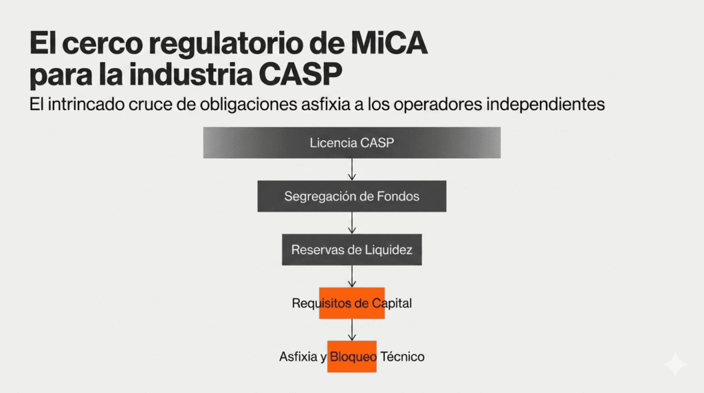 Esquema conceptual complejo en forma de laberinto o árbol normativo. Muestra una red densa de líneas conectoras cruzadas que interconectan hitos de exigencias regulatorias europeas, tales como Licencia CASP, Segregación de fondos y Reservas de liquidez.