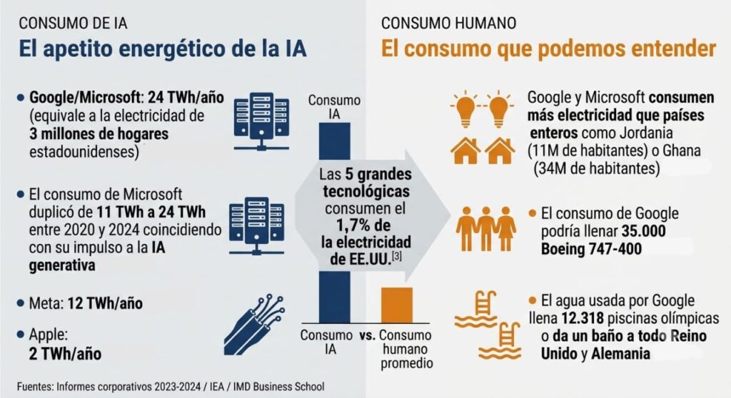 Infografía comparativa que muestra el consumo energético y de agua de las principales empresas tecnológicas impulsoras de la IA frente a referencias del consumo humano cotidiano. Incluye gráficos de barras con el consumo anual de electricidad de Google (25 TWh), Microsoft (23 TWh) y Meta (15 TWh), equivalentes a millones de hogares estadounidenses.