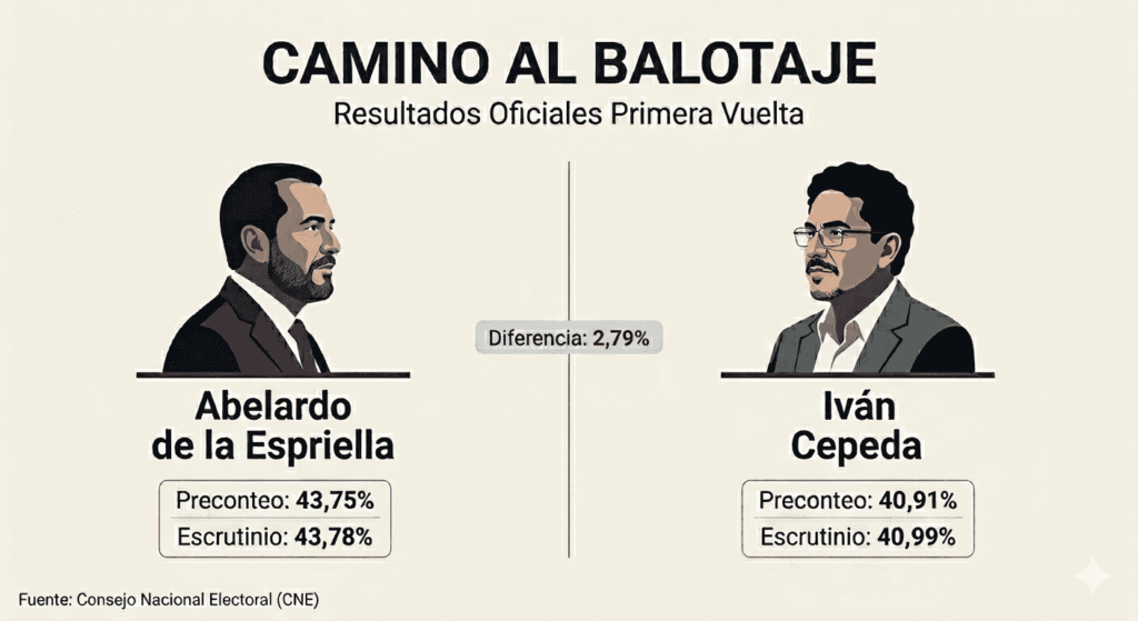 Infografía electoral de dos columnas titulada "Camino al Balotaje" que compara los resultados de la primera vuelta presidencial en Colombia. La columna izquierda muestra a Abelardo de la Espriella con 43,75% en preconteo y 43,78% en escrutinio. La columna derecha muestra a Iván Cepeda con 40,91% en preconteo y 40,99% en escrutinio. Una barra central destaca una diferencia definitiva de 2,79% entre ambos candidatos, citando como fuente al Consejo Nacional Electoral (CNE).