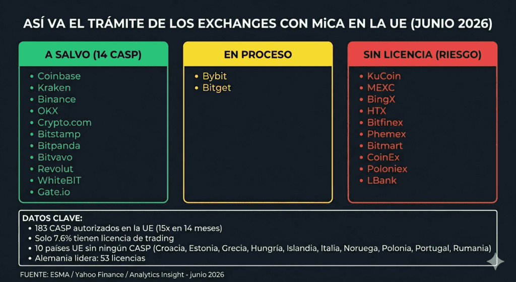 Chart of MiCA licensed exchanges in the EU (June 2026): 11 authorized in green (including Coinbase, Binance, Kraken), 2 in process in yellow (Bybit, Bitget), 10 unlicensed in red (KuCoin, MEXC, BingX, HTX, Bitfinex and others). Key facts: 183 authorized CASPs in total, only 7.6% have a trading license. Source: ESMA.