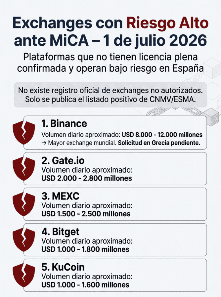 Infografía con el título: "Exchanges con Riesgo Alto ante MiCA – 1 de julio 2026”. En ella se incluyen Gate.io, MEXC, Bitget y KuCoin.