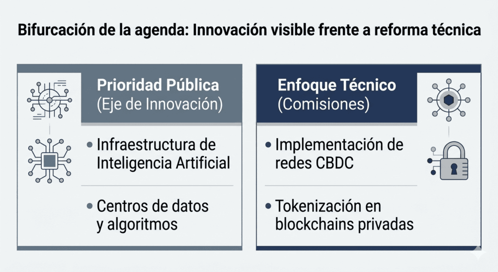 Análisis de la bifurcación de la agenda digital del Foro Económico Mundial en China, contrastando el eje de innovación pública centrado en infraestructura de IA frente a las reformas técnicas de arquitectura financiera como las CBDC y la tokenización.
